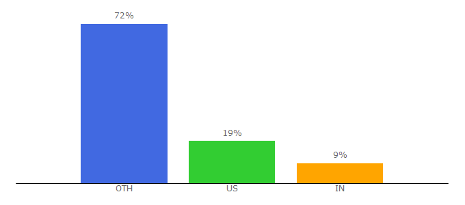 Top 10 Visitors Percentage By Countries for harrisgeospatial.com
