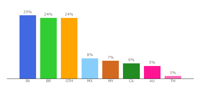 Top 10 Visitors Percentage By Countries for harrisinteractive.eu