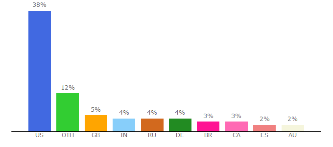 Top 10 Visitors Percentage By Countries for harrypotter.wikia.com