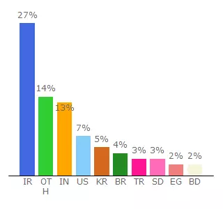 Top 10 Visitors Percentage By Countries for harrypotterbooksforfree.rf.gd