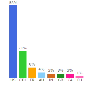 Top 10 Visitors Percentage By Countries for harrypottershop.com