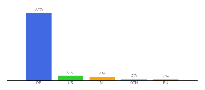 Top 10 Visitors Percentage By Countries for hartgeld.com