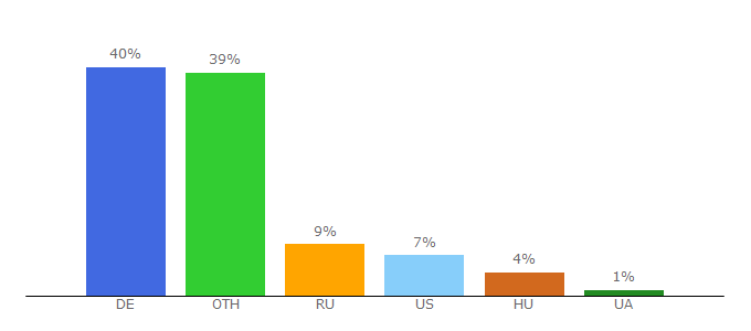 Top 10 Visitors Percentage By Countries for hartmann.info