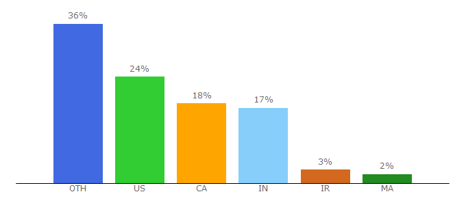 Top 10 Visitors Percentage By Countries for harvekeronline.com