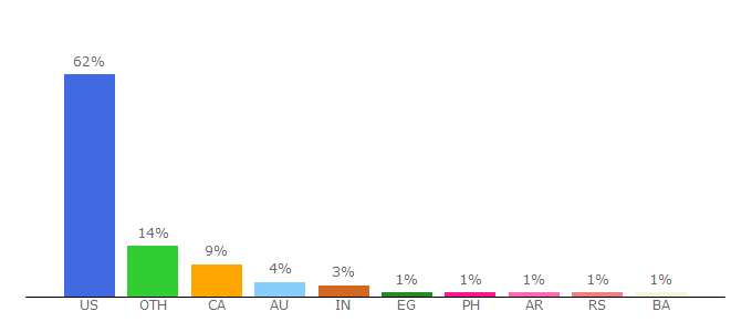 Top 10 Visitors Percentage By Countries for harvestapp.com