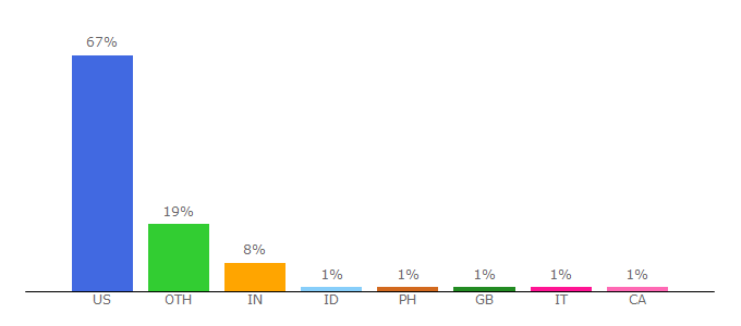 Top 10 Visitors Percentage By Countries for has.vcu.edu