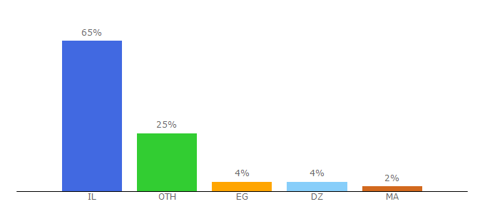 Top 10 Visitors Percentage By Countries for hasa.co.il