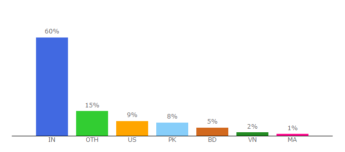 Top 10 Visitors Percentage By Countries for hashatit.com