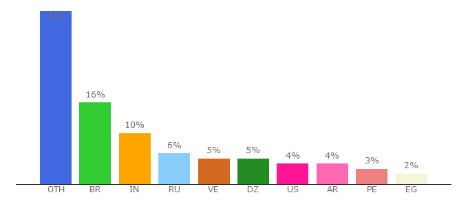 Top 10 Visitors Percentage By Countries for hashflare.io