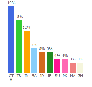 Top 10 Visitors Percentage By Countries for hashkiller.co.uk