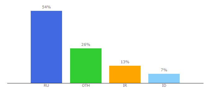 Top 10 Visitors Percentage By Countries for hashvault.pro