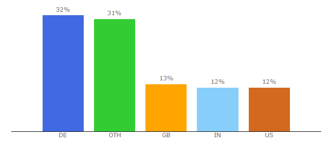 Top 10 Visitors Percentage By Countries for hasylab.desy.de