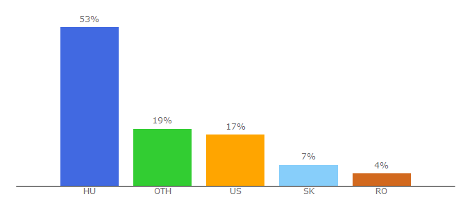 Top 10 Visitors Percentage By Countries for hatarcsarda.extra.hu