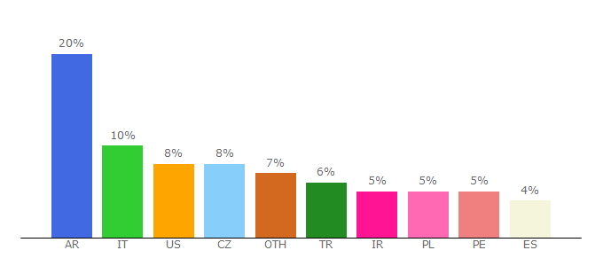 Top 10 Visitors Percentage By Countries for hattrick.org