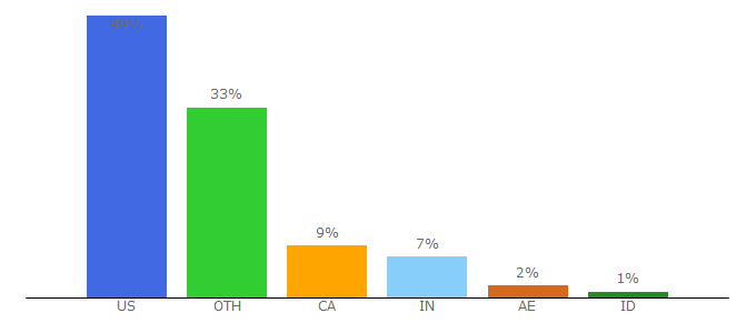 Top 10 Visitors Percentage By Countries for havefunteaching.com