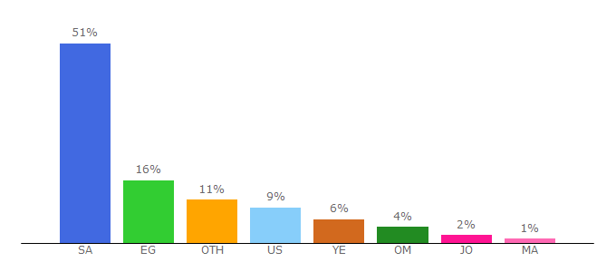 Top 10 Visitors Percentage By Countries for hawaaworld.com