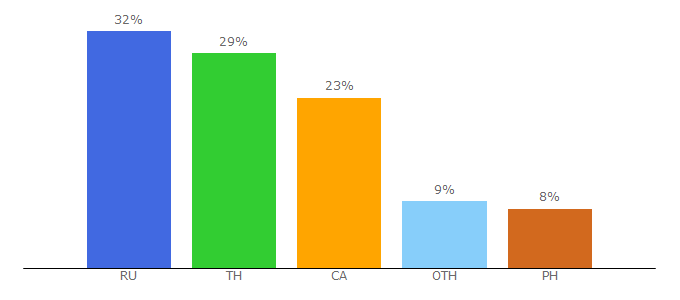 Top 10 Visitors Percentage By Countries for hawkbets.com