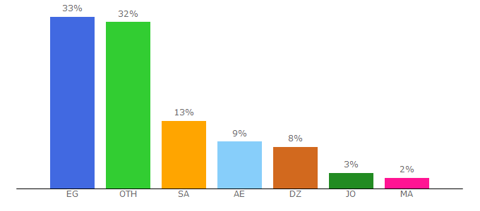 Top 10 Visitors Percentage By Countries for hayatouki.com