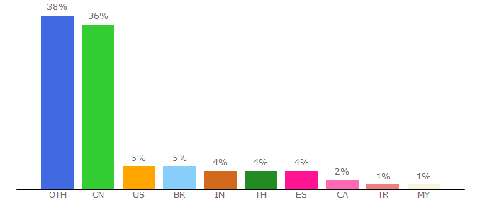 Top 10 Visitors Percentage By Countries for haygroup.com