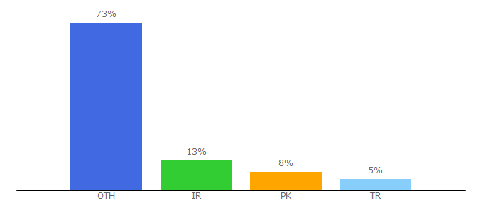 Top 10 Visitors Percentage By Countries for haylou.com