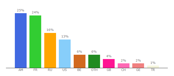 Top 10 Visitors Percentage By Countries for hayojax.am