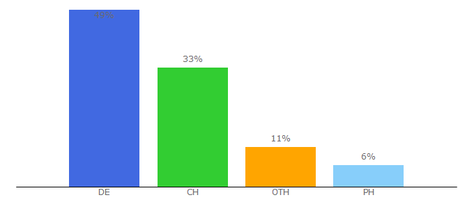 Top 10 Visitors Percentage By Countries for hays.de