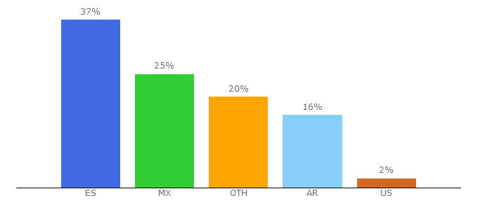 Top 10 Visitors Percentage By Countries for haztevegetariano.com