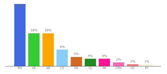 Top 10 Visitors Percentage By Countries for hbogola.com