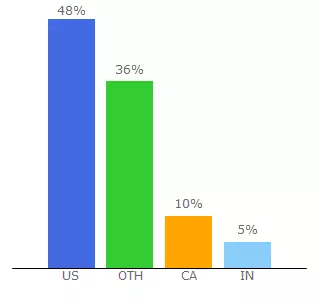 Top 10 Visitors Percentage By Countries for hbrengage.wins.net