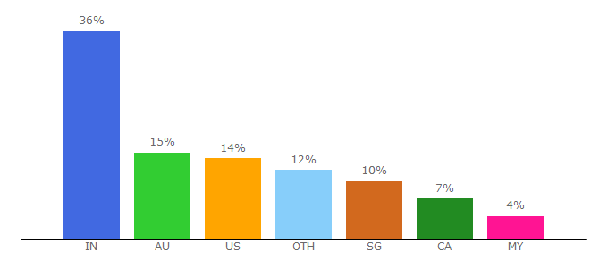 Top 10 Visitors Percentage By Countries for hcamag.com