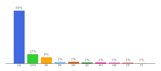 Top 10 Visitors Percentage By Countries for hces.hunter.cuny.edu