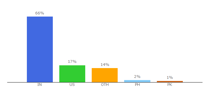 Top 10 Visitors Percentage By Countries for hcltech.com