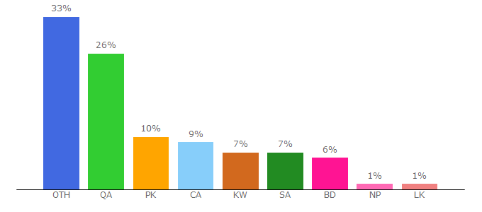 Top 10 Visitors Percentage By Countries for hd.crichd.cx