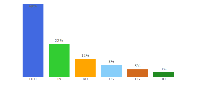 Top 10 Visitors Percentage By Countries for hdconvert.com