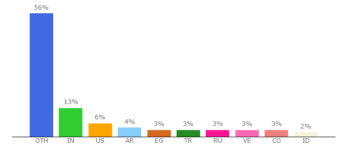 Top 10 Visitors Percentage By Countries for hddguru.com