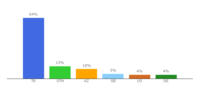 Top 10 Visitors Percentage By Countries for hdfilmdeposu.com.tr