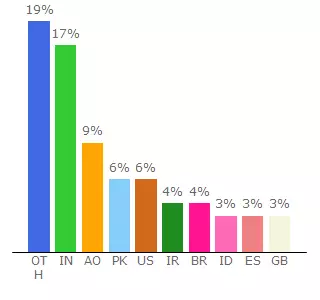 Top 10 Visitors Percentage By Countries for hdfilmlerizle.rf.gd