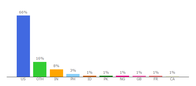 Top 10 Visitors Percentage By Countries for hdfs.missouri.edu