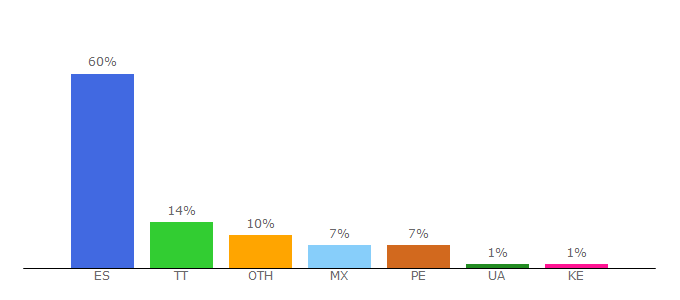 Top 10 Visitors Percentage By Countries for hdfull.la