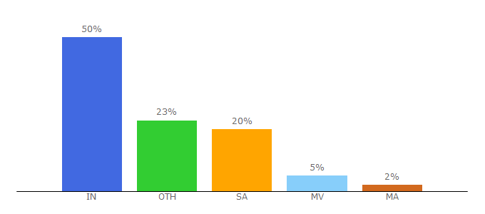 Top 10 Visitors Percentage By Countries for hdonline.eu