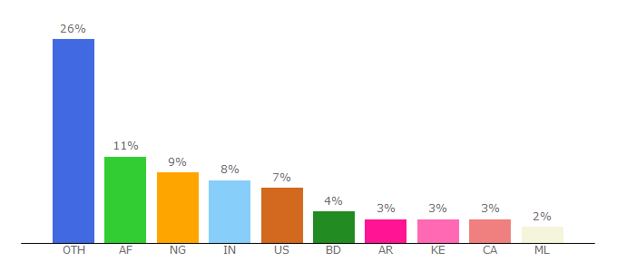 Top 10 Visitors Percentage By Countries for hdrstats.undp.org