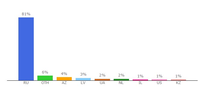 Top 10 Visitors Percentage By Countries for hdseria.tv