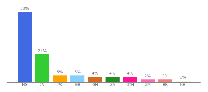 Top 10 Visitors Percentage By Countries for hdshows.in