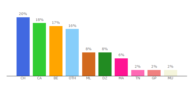 Top 10 Visitors Percentage By Countries for hdss.la