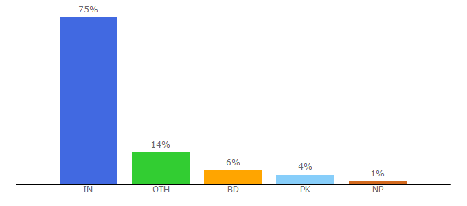 Top 10 Visitors Percentage By Countries for hdstreamz.app