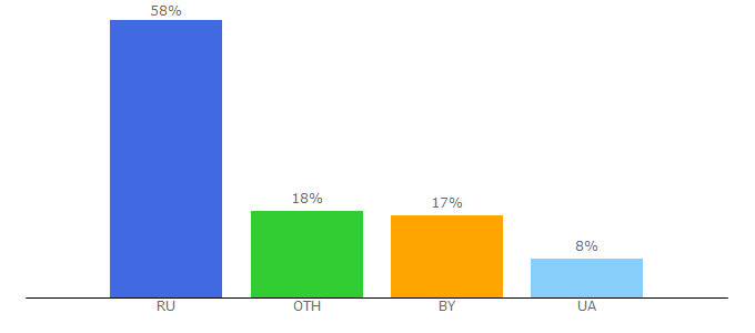 Top 10 Visitors Percentage By Countries for hdtennis.ru