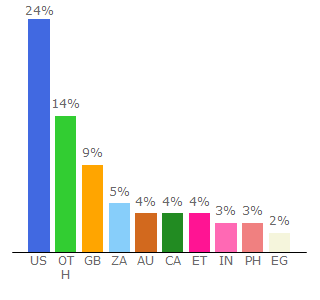 Top 10 Visitors Percentage By Countries for hdtoday.tv