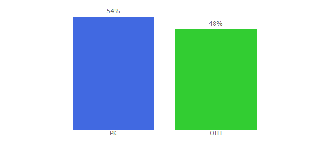 Top 10 Visitors Percentage By Countries for hdtopvideos.com