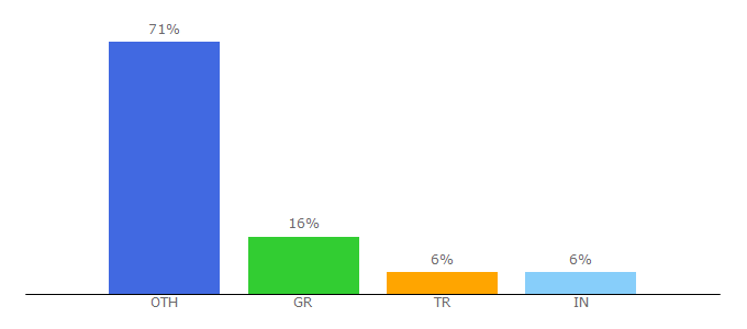 Top 10 Visitors Percentage By Countries for hdtune.com