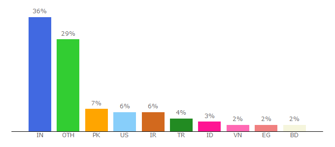 Top 10 Visitors Percentage By Countries for hdtuto.com